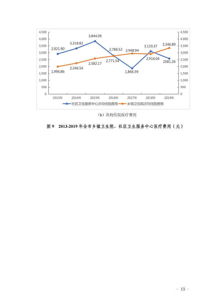2019年惠州市醫(yī)療衛(wèi)生資源和醫(yī)療服務(wù)情況簡(jiǎn)報(bào)_頁(yè)面_13.jpg