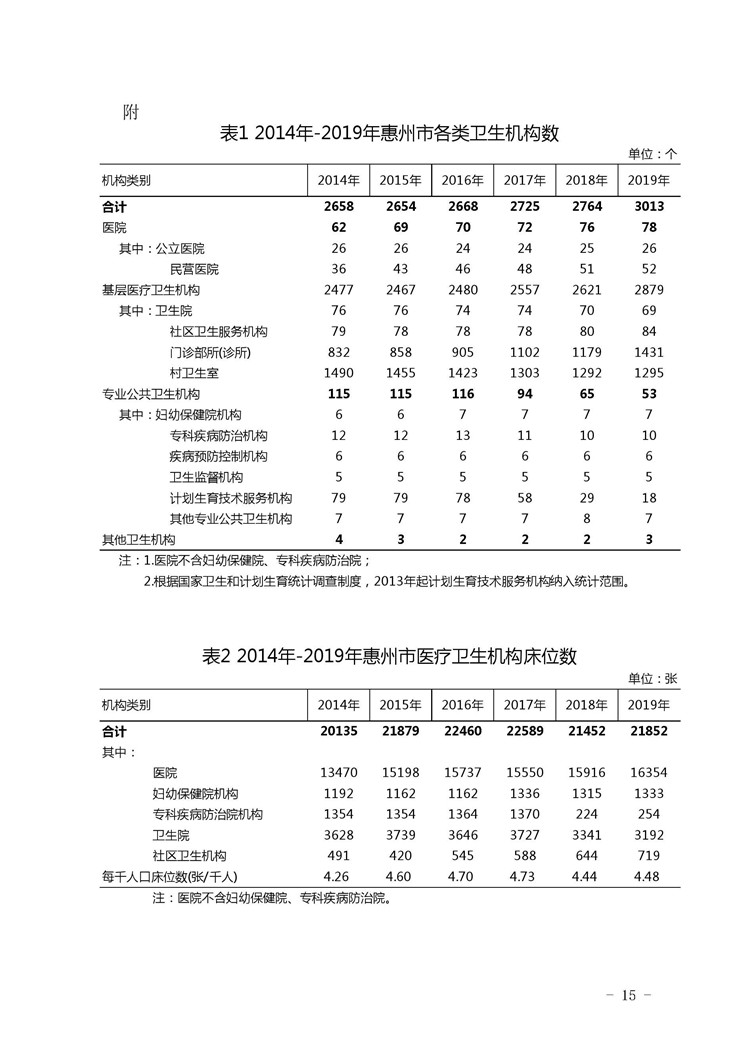 2019年惠州市醫(yī)療衛(wèi)生資源和醫(yī)療服務(wù)情況簡(jiǎn)報(bào)_頁(yè)面_15.jpg
