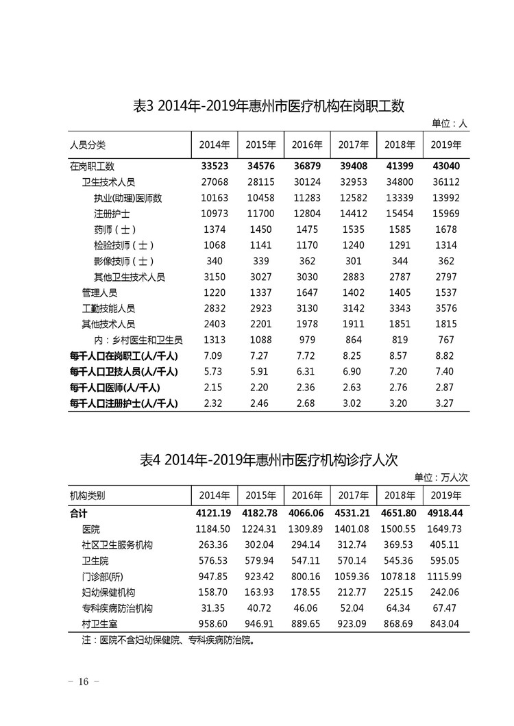 2019年惠州市醫(yī)療衛(wèi)生資源和醫(yī)療服務(wù)情況簡(jiǎn)報(bào)_頁(yè)面_16.jpg