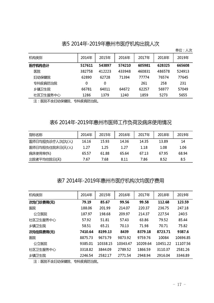 2019年惠州市醫(yī)療衛(wèi)生資源和醫(yī)療服務(wù)情況簡(jiǎn)報(bào)_頁(yè)面_17.jpg