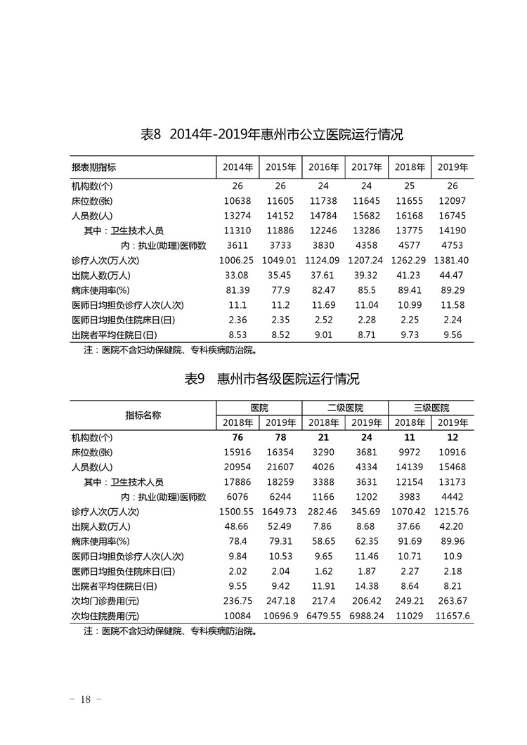 2019年惠州市醫(yī)療衛(wèi)生資源和醫(yī)療服務(wù)情況簡(jiǎn)報(bào)_頁(yè)面_18.jpg
