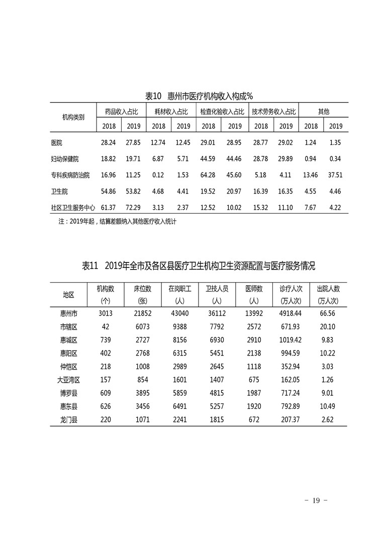 2019年惠州市醫(yī)療衛(wèi)生資源和醫(yī)療服務(wù)情況簡(jiǎn)報(bào)_頁(yè)面_19.jpg