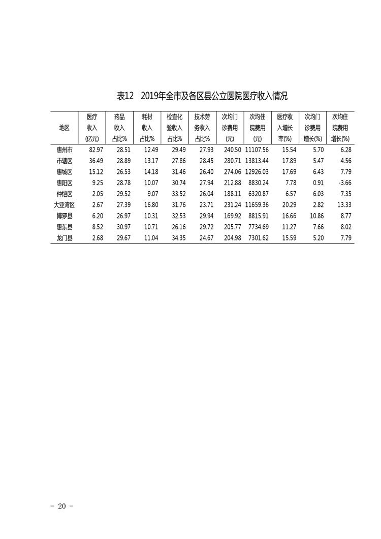 2019年惠州市醫(yī)療衛(wèi)生資源和醫(yī)療服務(wù)情況簡(jiǎn)報(bào)_頁(yè)面_20.jpg
