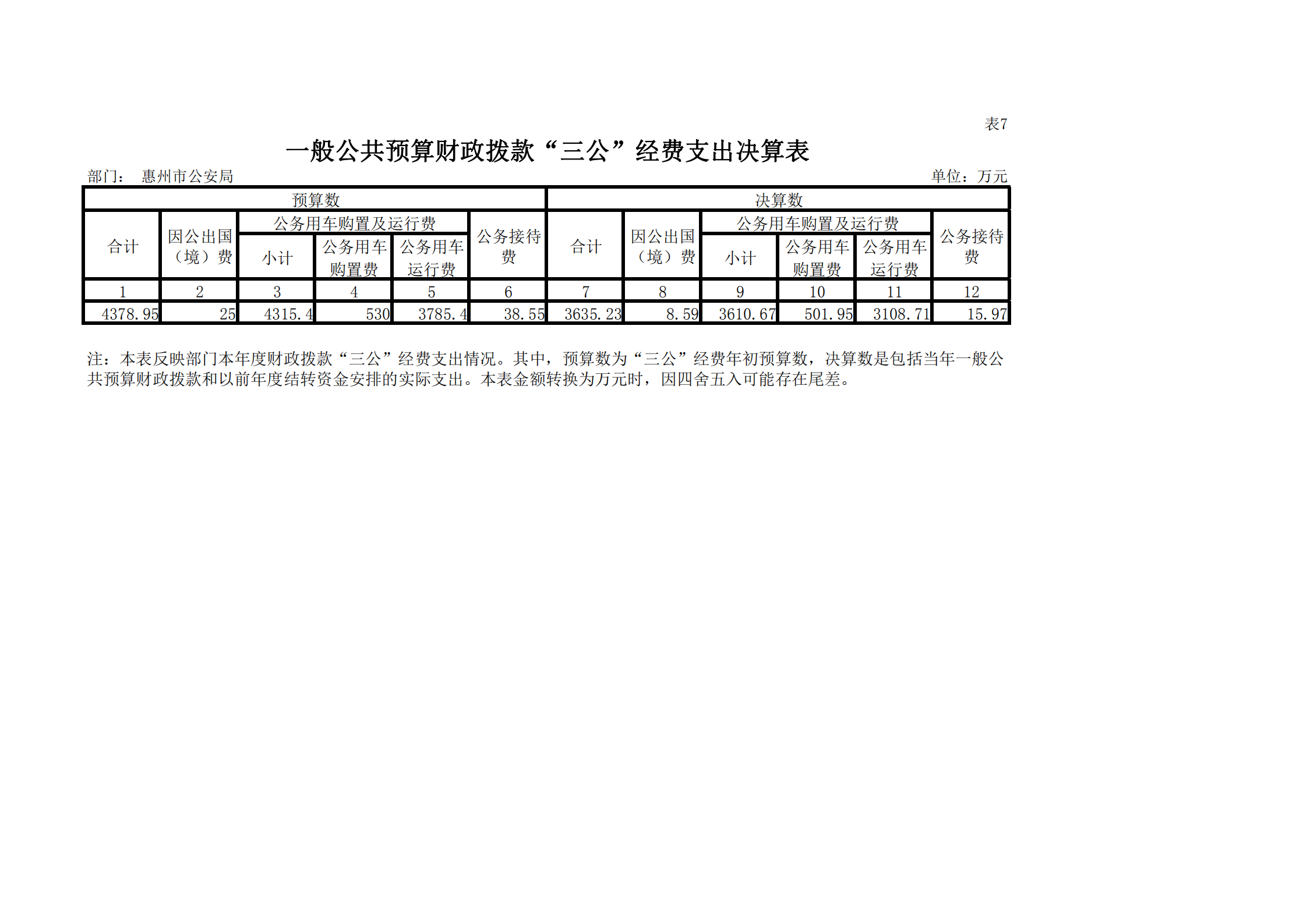 惠州市公安局2019年“三公經費”支出決算表.png