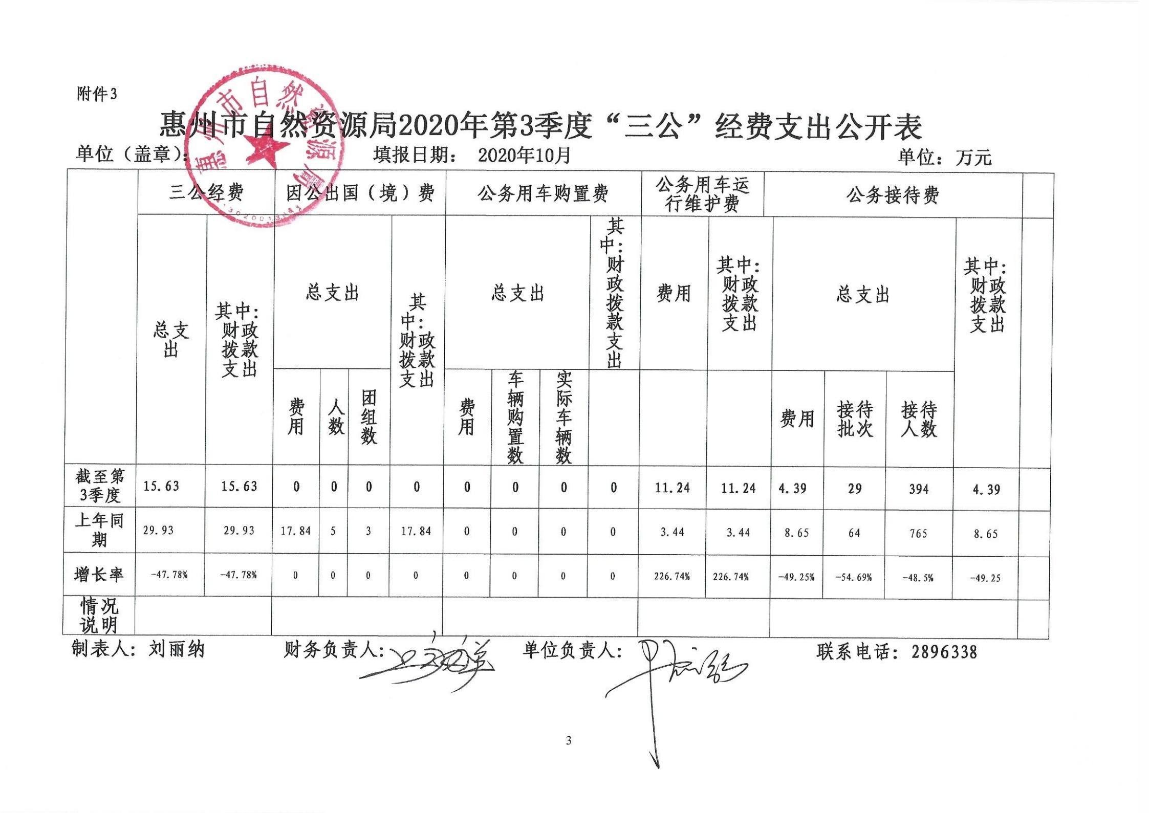 惠州市自然資源局2020年第三季度“三公”經費公開 (1)_02.jpg