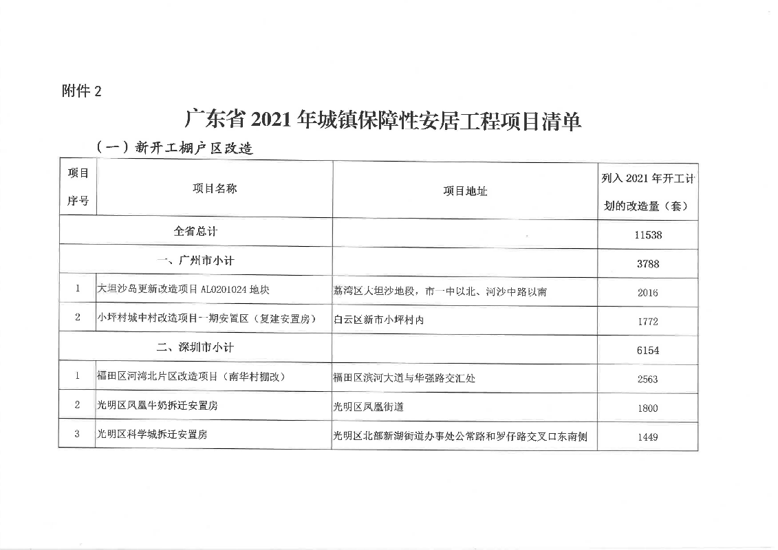 廣東省2021年城鎮(zhèn)保障性安居工程項(xiàng)目清單_頁面_1.jpg