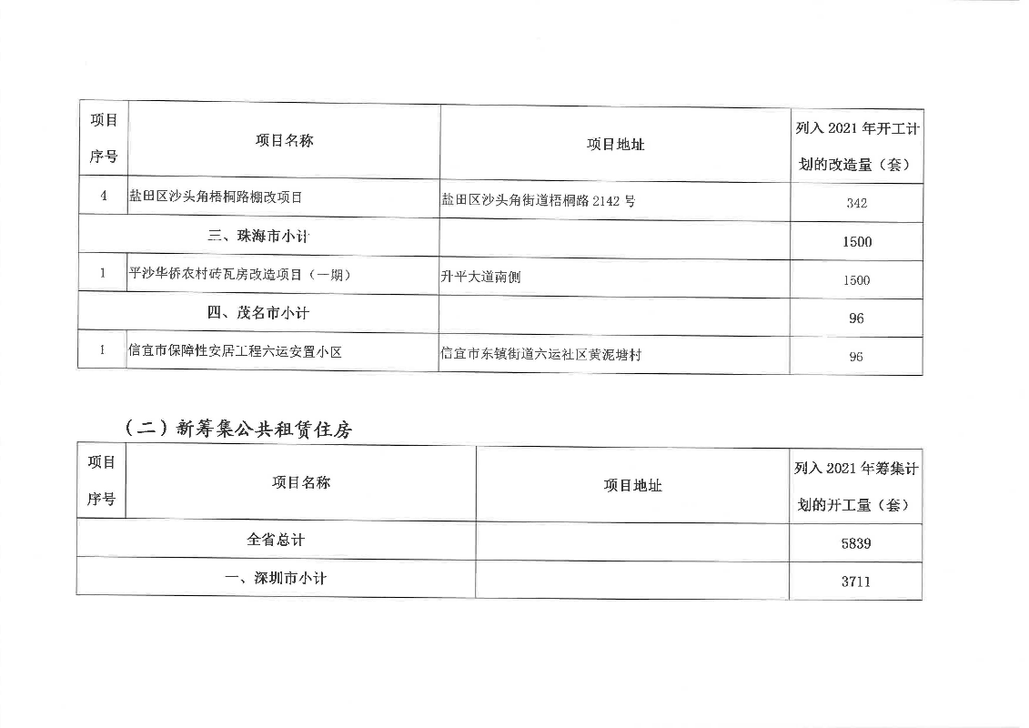 廣東省2021年城鎮(zhèn)保障性安居工程項目清單_頁面_2.jpg