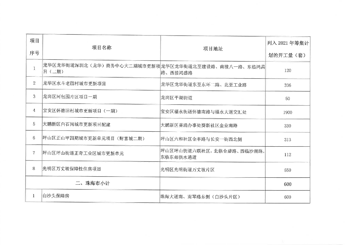 廣東省2021年城鎮(zhèn)保障性安居工程項目清單_頁面_3.jpg