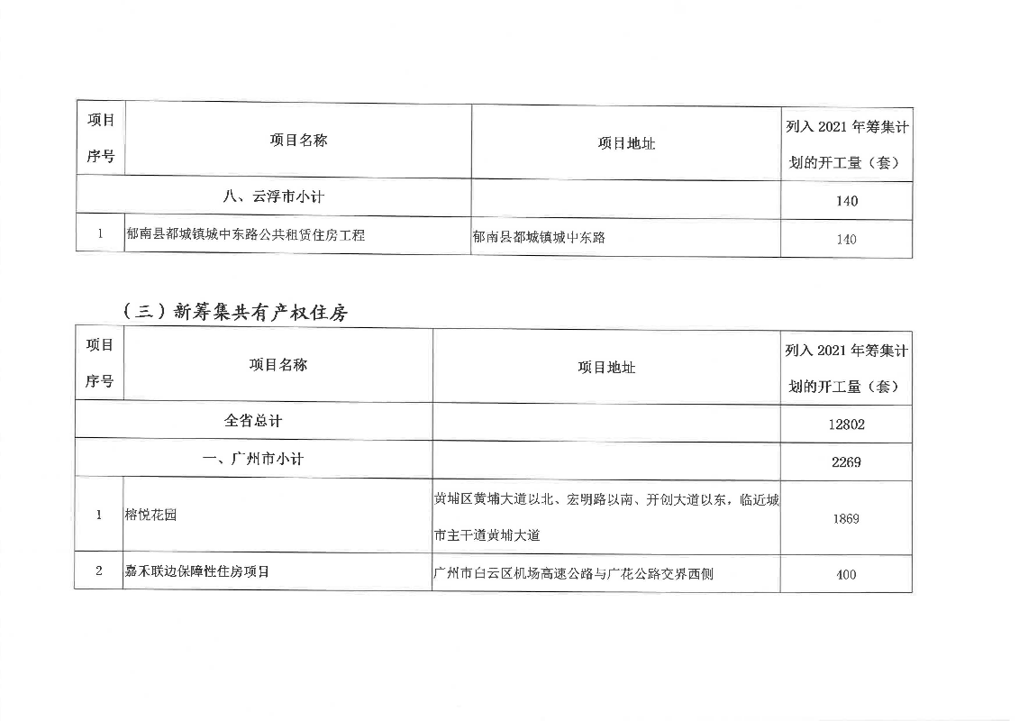 廣東省2021年城鎮(zhèn)保障性安居工程項目清單_頁面_5.jpg