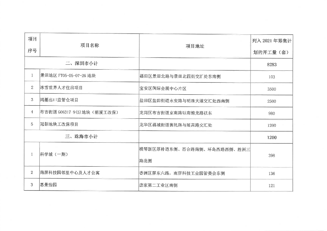 廣東省2021年城鎮(zhèn)保障性安居工程項目清單_頁面_6.jpg