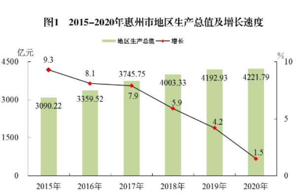2020年惠州市地區生產總值.jpg