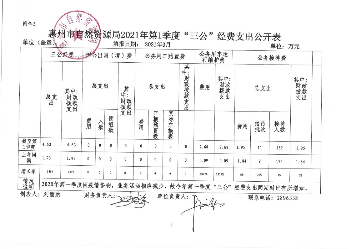 惠州市自然資源局2021年第1季度“三公”經(jīng)費(fèi)支出公開_3.jpg
