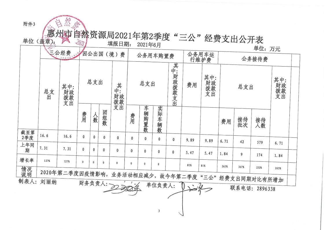 惠州市自然資源局2021年第2季度“三公”經(jīng)費支出公開_3.jpg