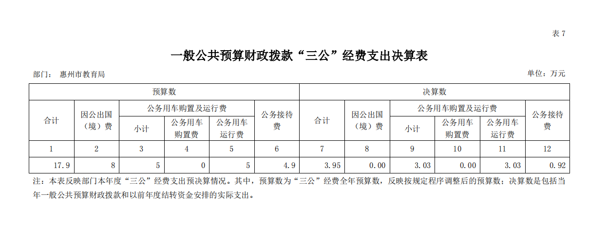 三公經費.png