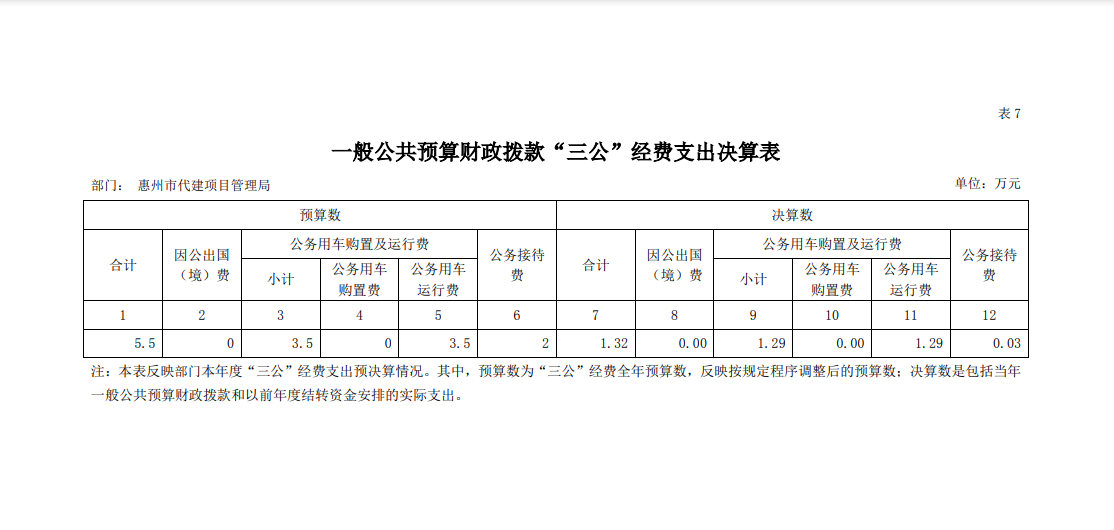 2020年市代建項目管理局“三公”經(jīng)費決算.png