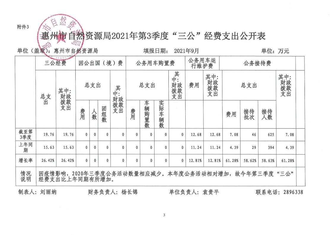 惠州市自然資源局2021年第3季度“三公”經(jīng)費支出公開表_3.jpg