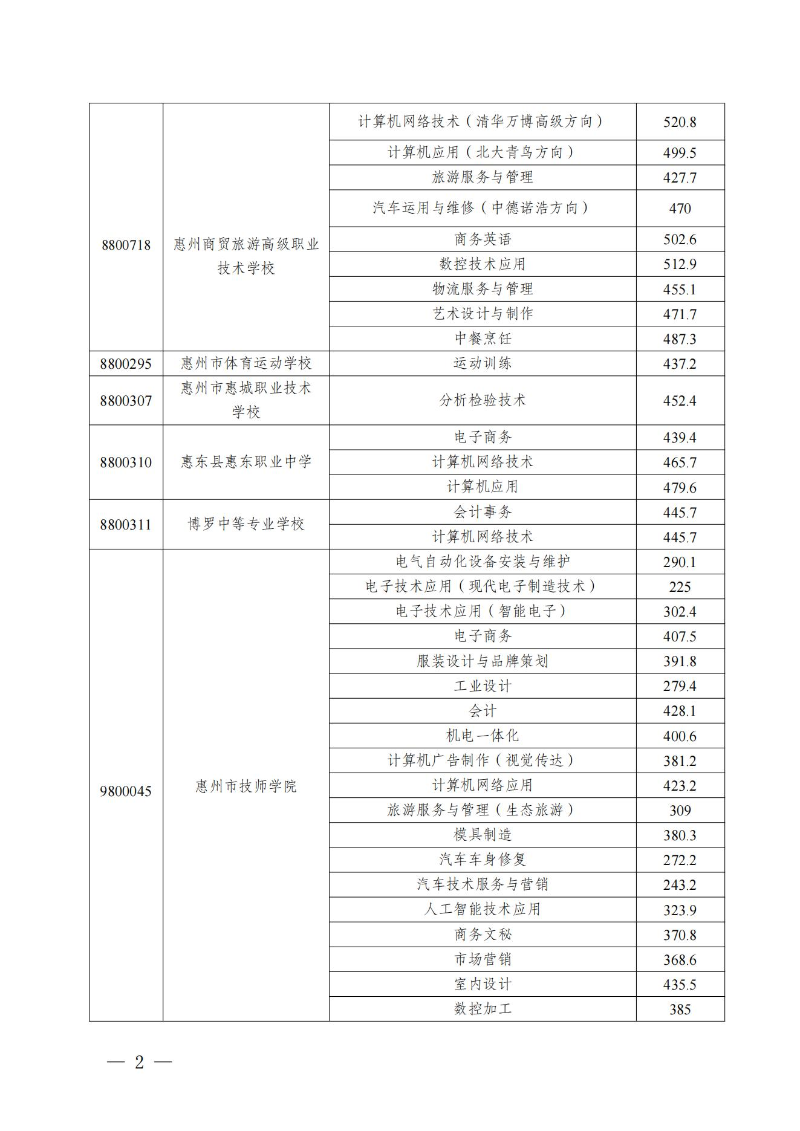（定稿）關(guān)于發(fā)布惠州市2022年中職（技工）統(tǒng)一招生錄取分數(shù)現(xiàn)及開展補錄有關(guān)事項的公告_01.jpg