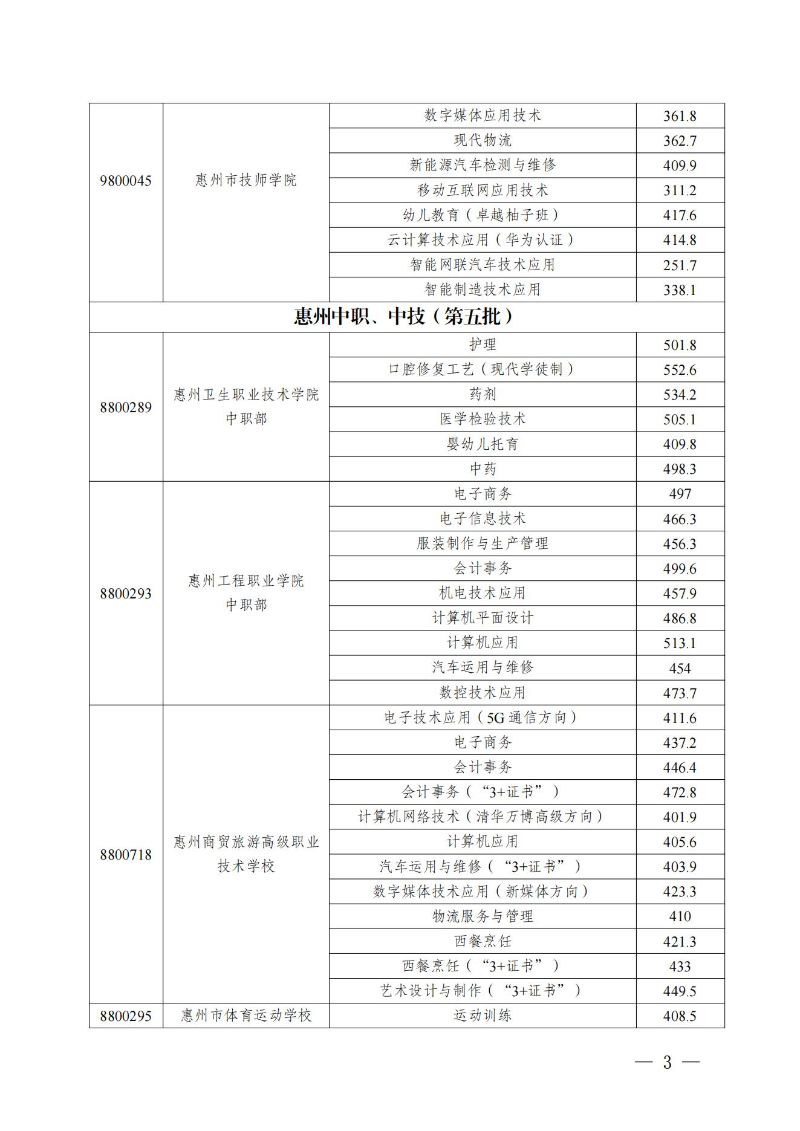 （定稿）關(guān)于發(fā)布惠州市2022年中職（技工）統(tǒng)一招生錄取分數(shù)現(xiàn)及開展補錄有關(guān)事項的公告_02.jpg