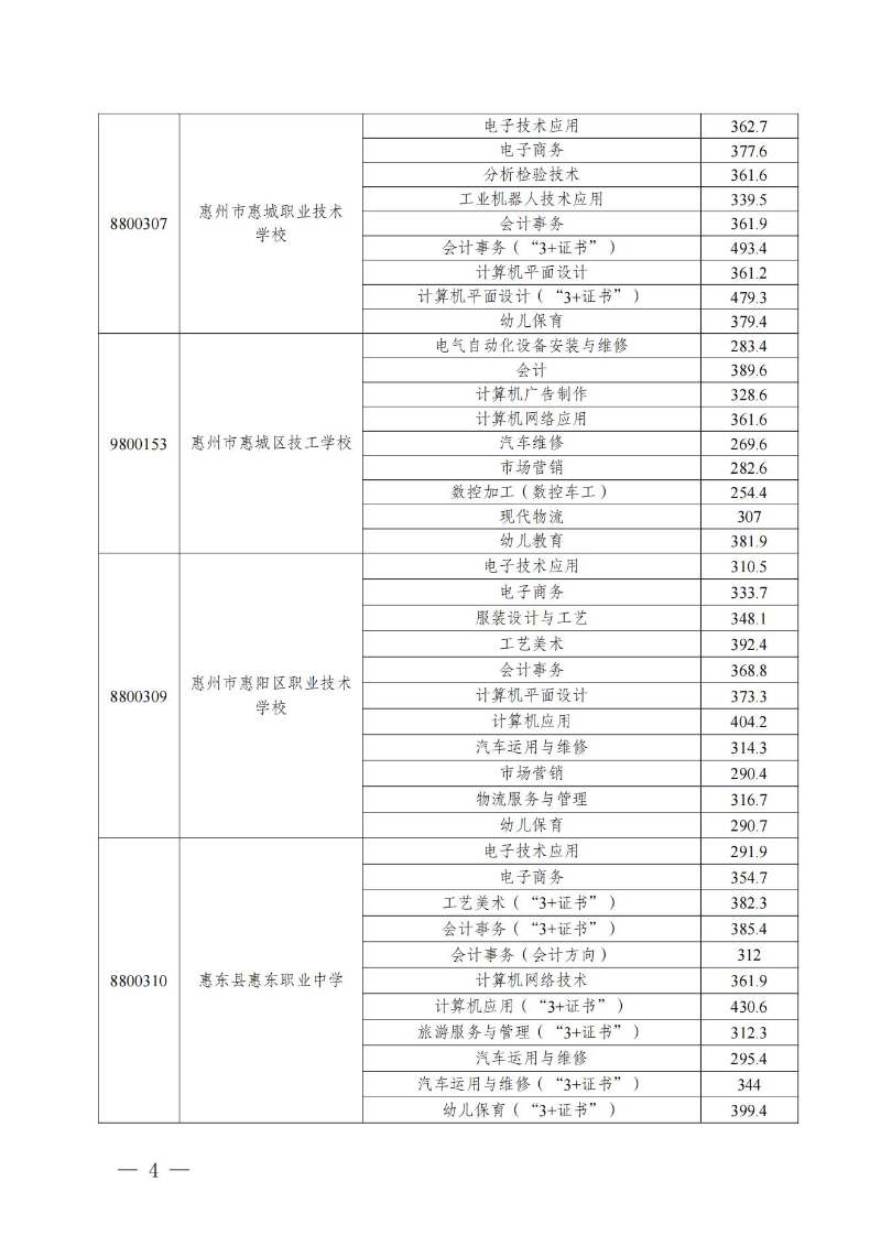 （定稿）關(guān)于發(fā)布惠州市2022年中職（技工）統(tǒng)一招生錄取分數(shù)現(xiàn)及開展補錄有關(guān)事項的公告_03.jpg