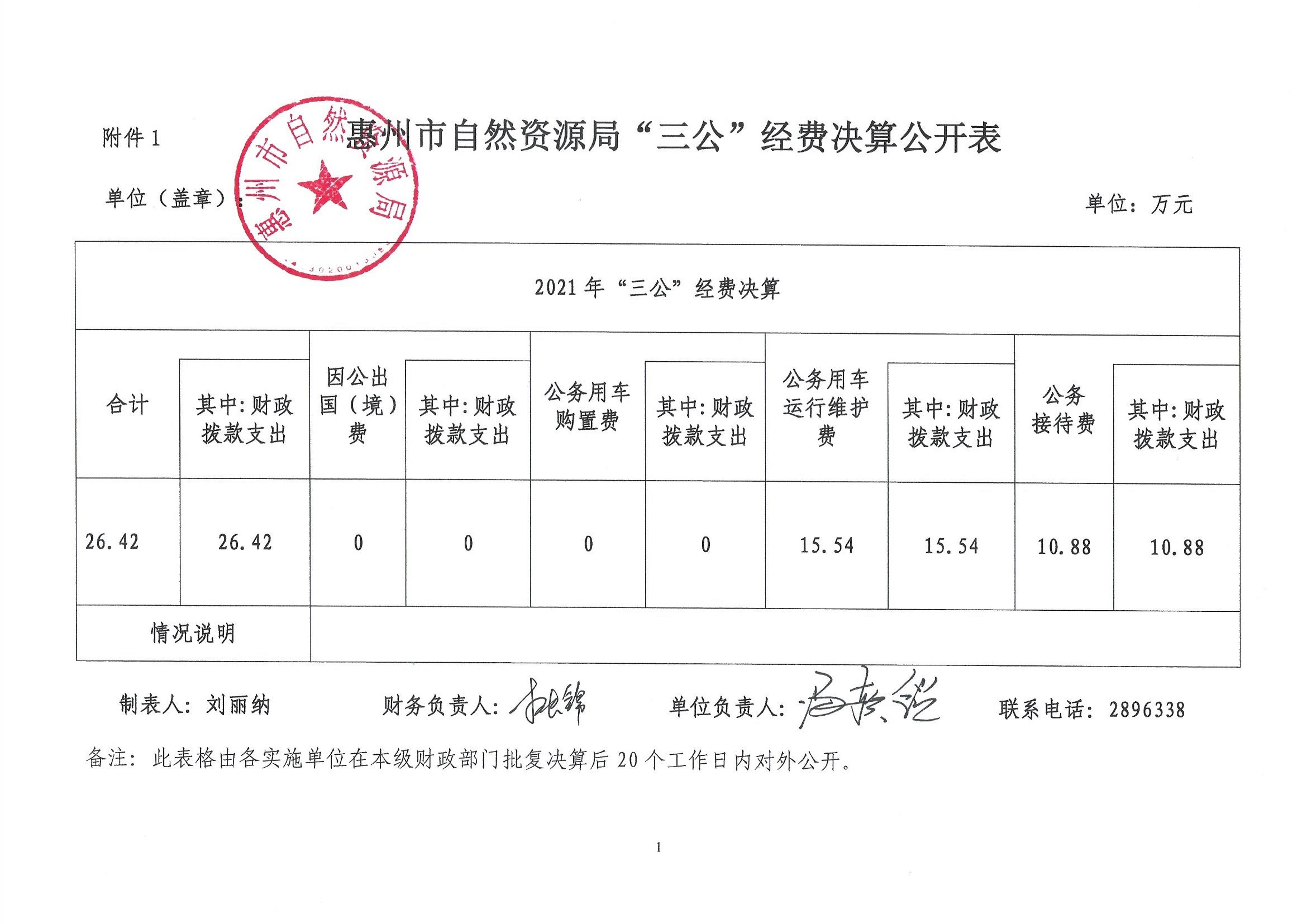 惠州市自然資源局2022年第一季度“三公”經費_3.jpg
