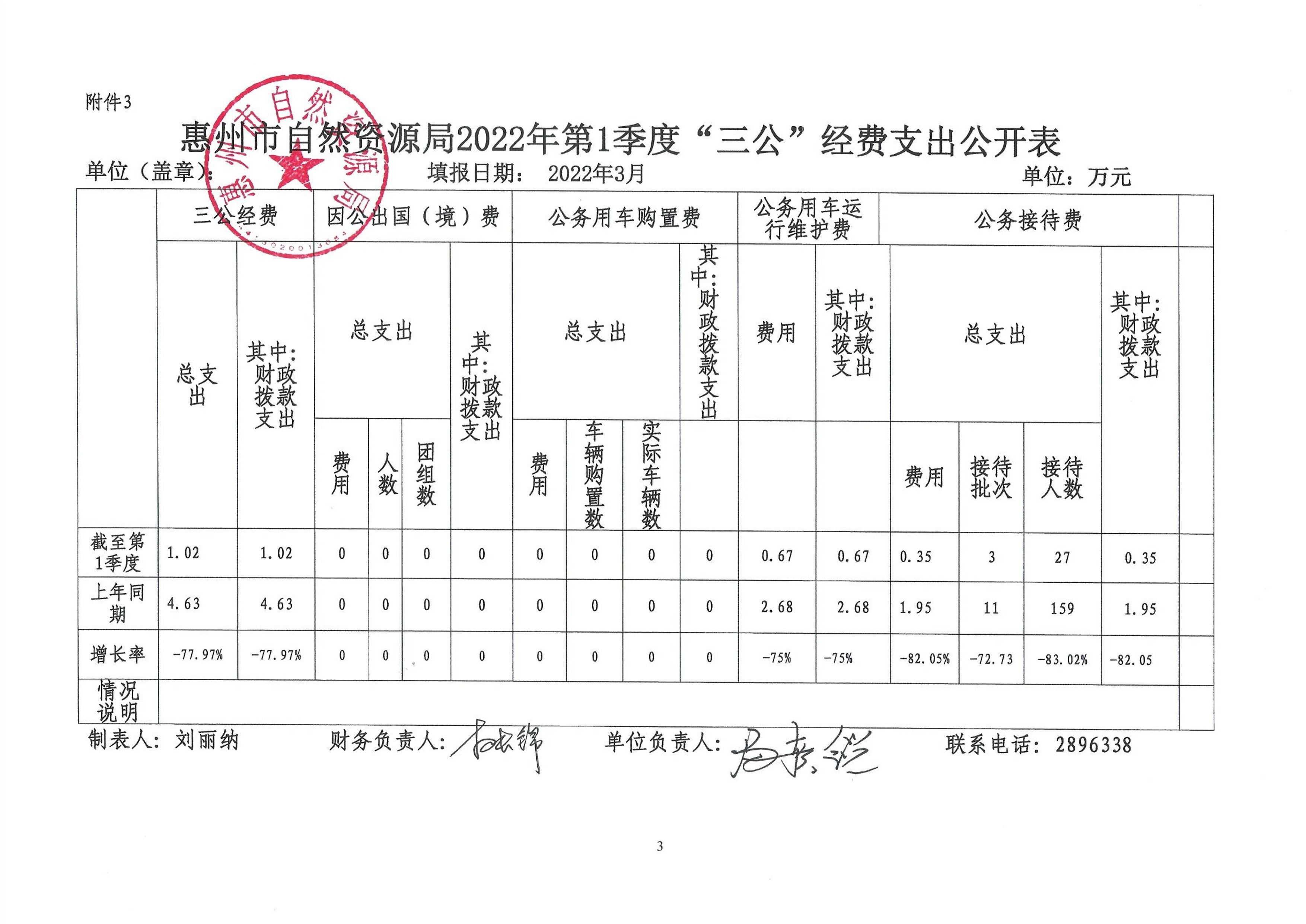 惠州市自然資源局2022年第一季度“三公”經費_1.jpg