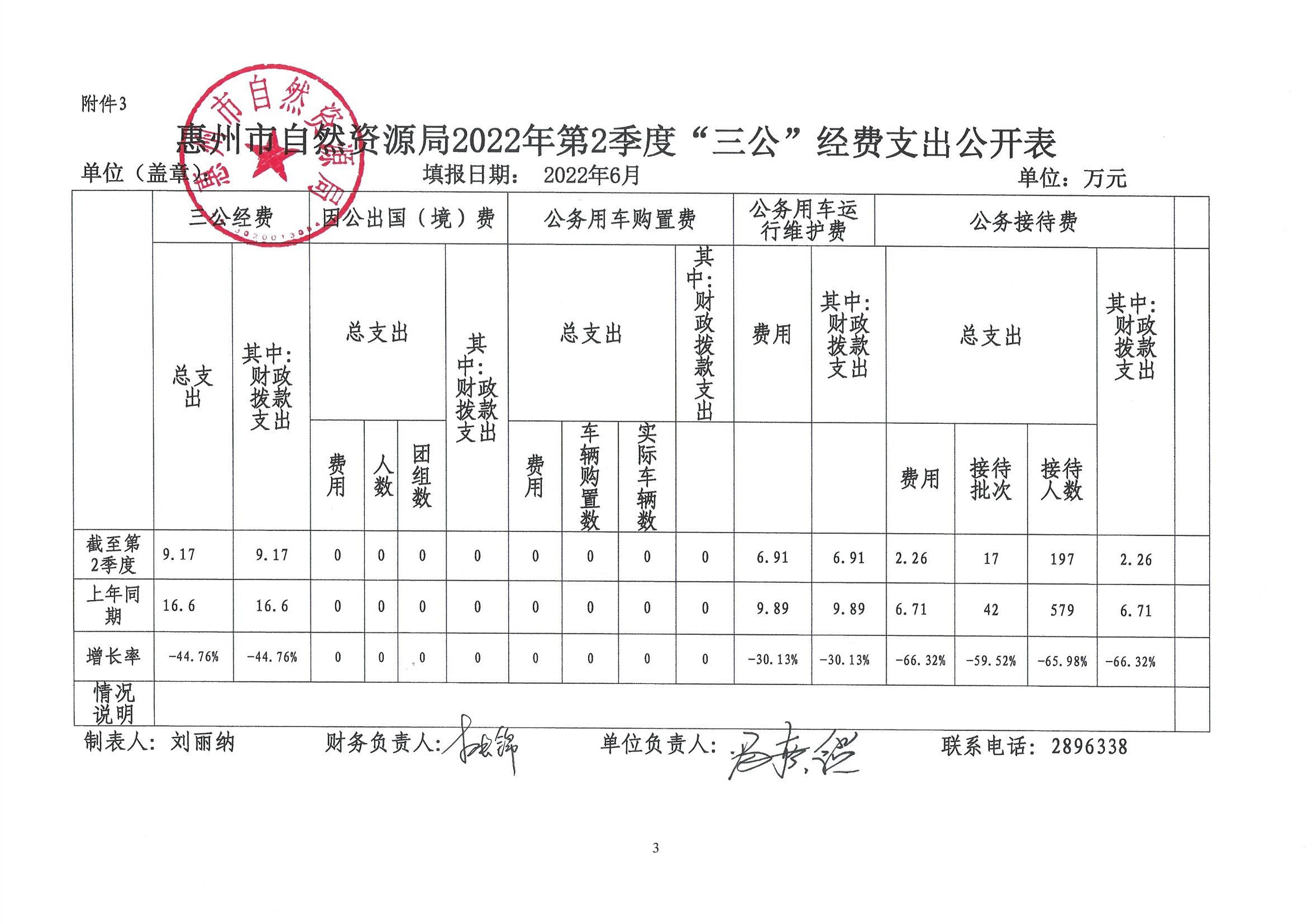 惠州市自然資源局2022年第二季度“三公”經費_1.jpg