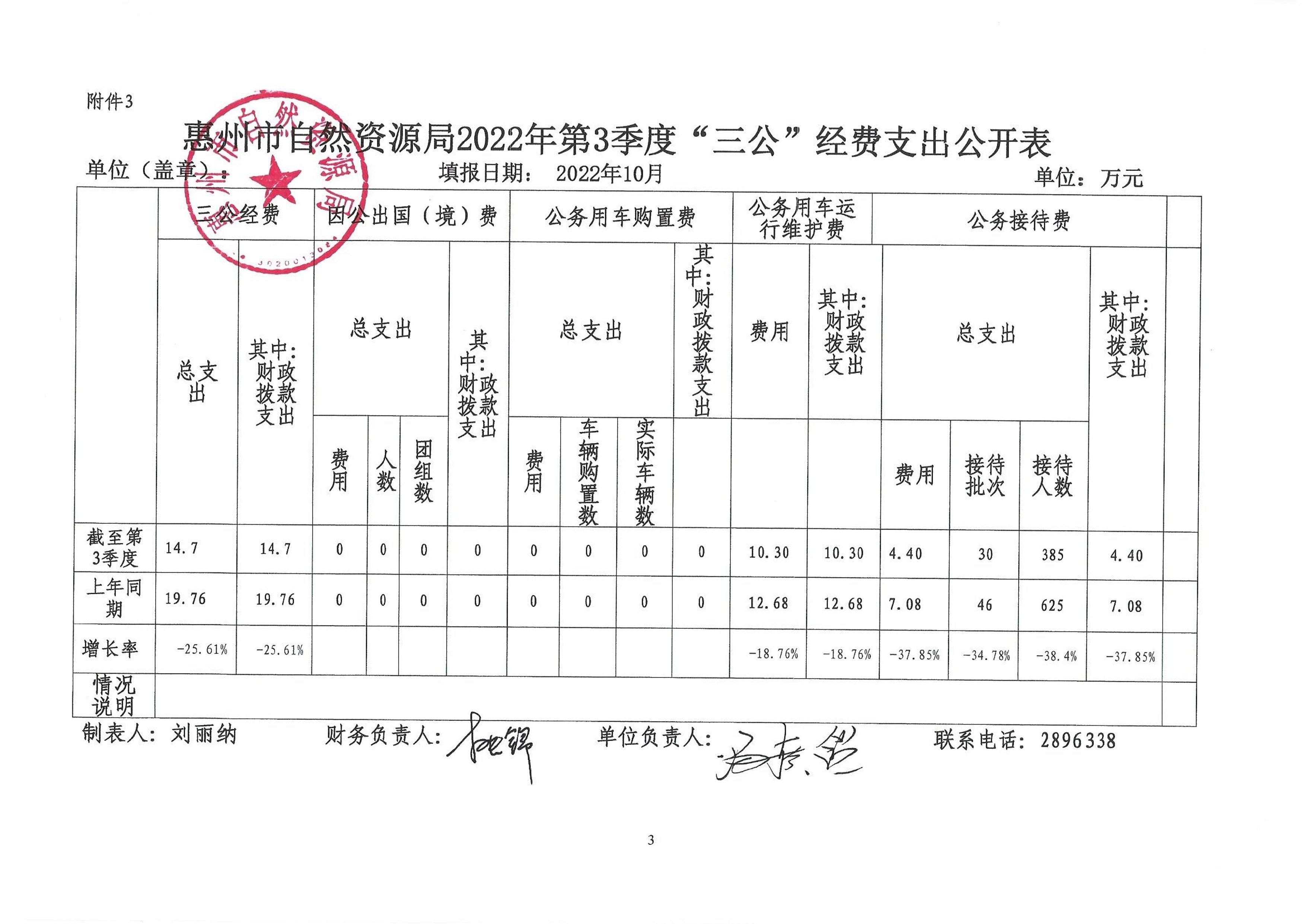 惠州市自然資源局2022年第三季度“三公”經(jīng)費_3.jpg