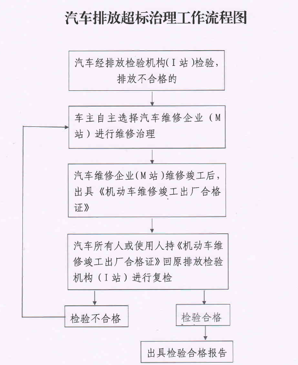 汽車超標(biāo)排放治理工作流程圖.png