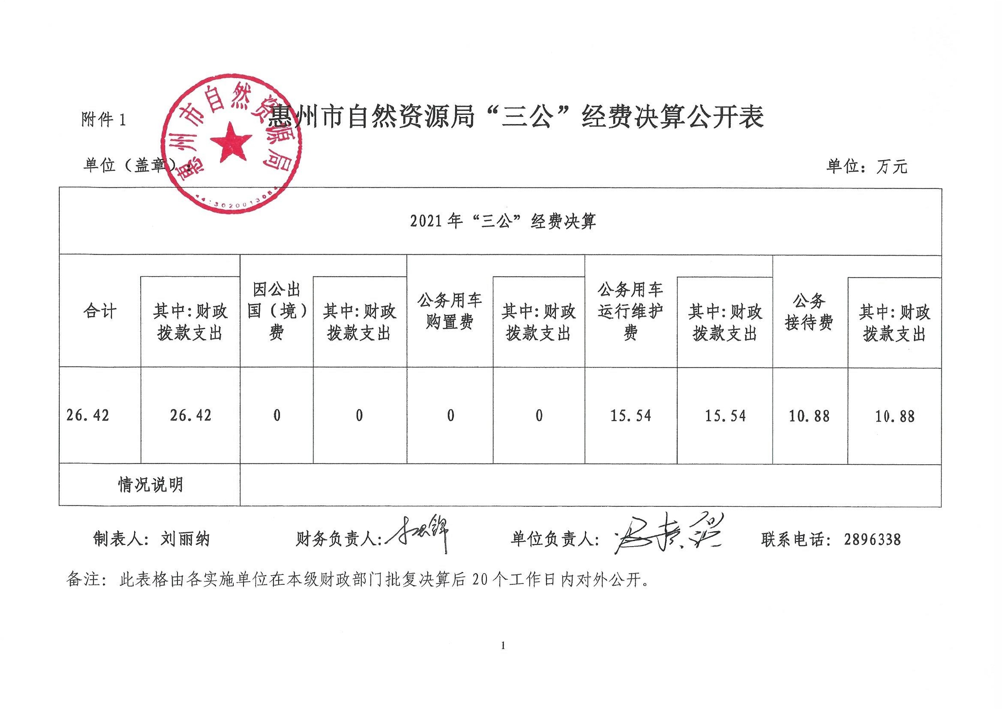 惠州市自然資源局2022年第四季度“三公”經費_3.jpg