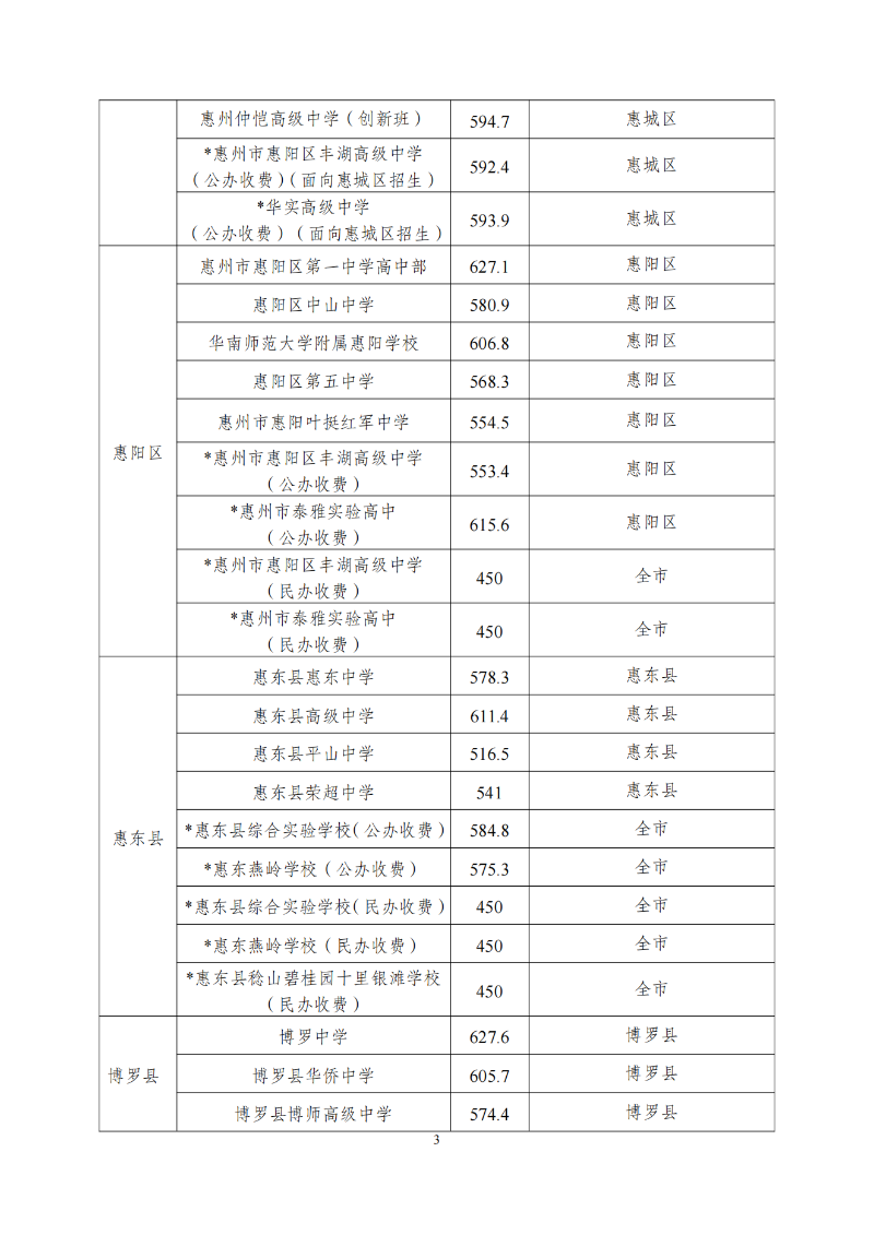 關于發布2023年惠州市普通高中學校錄取分數線及開展補錄工作的公告 (1)_02.png