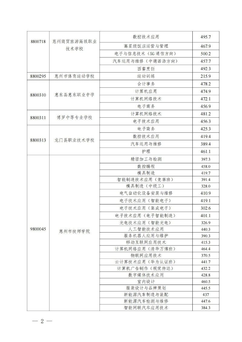 20230719關于發布惠州市2023年中職（技工）院校統一招生錄取分數線的公告(1) (1)_01.jpg