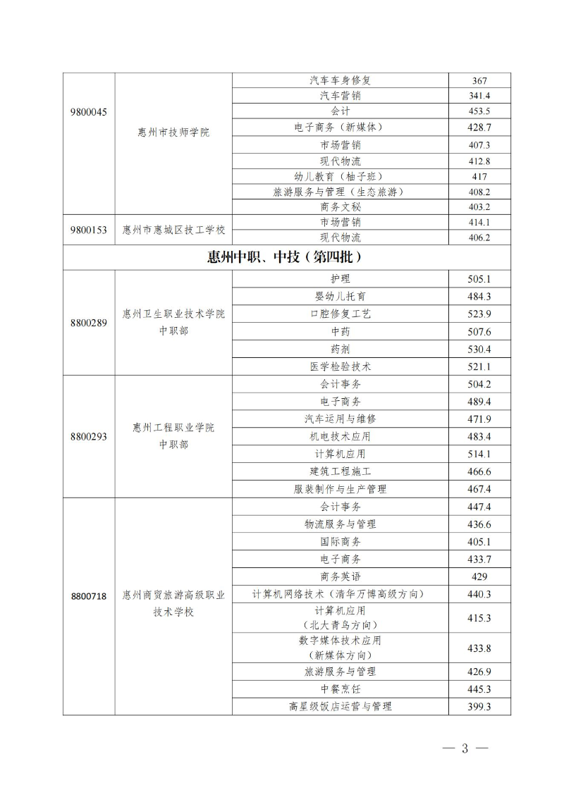 20230719關于發布惠州市2023年中職（技工）院校統一招生錄取分數線的公告(1) (1)_02.jpg