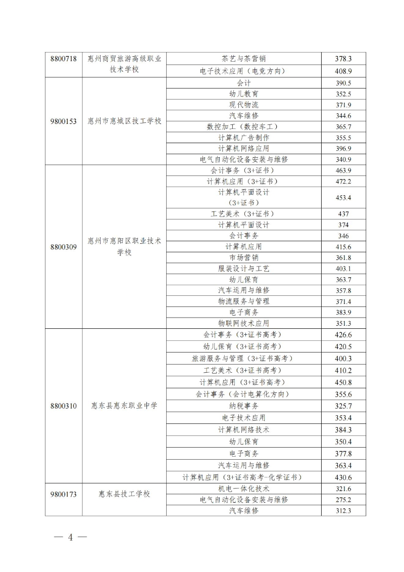 20230719關于發布惠州市2023年中職（技工）院校統一招生錄取分數線的公告(1) (1)_03.jpg