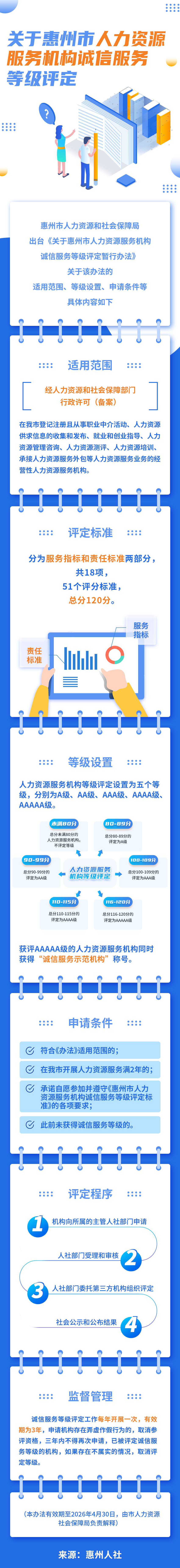 一圖讀懂關(guān)于惠州市人力資源服務(wù)機(jī)構(gòu)誠(chéng)信服務(wù)等級(jí)評(píng)定.jpg
