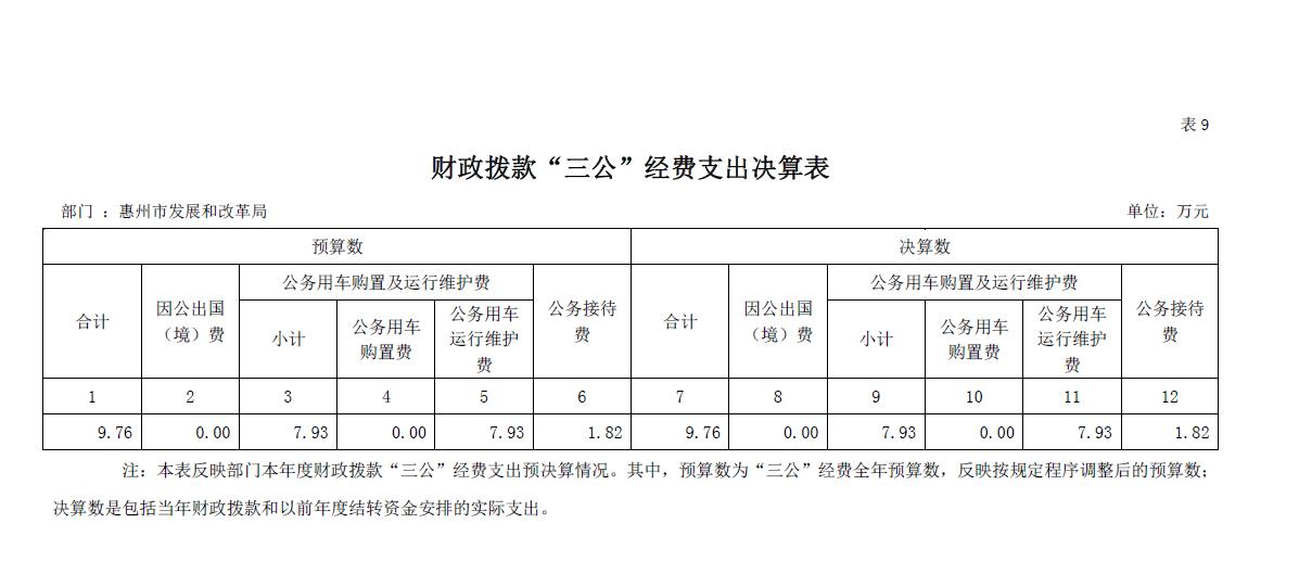 惠州市發展和改革局2022年“三公”經費支出決算表.jpg