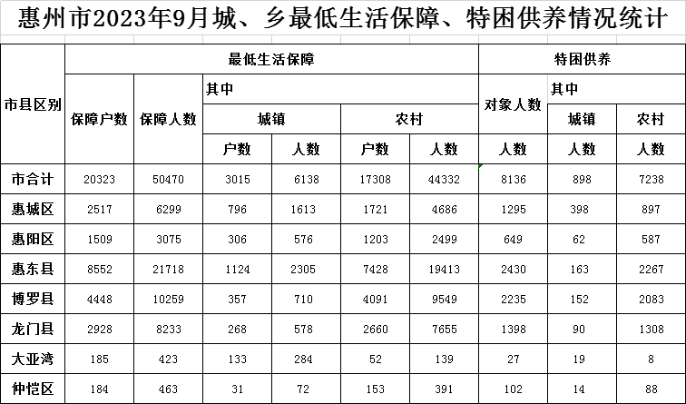 惠州市2023年9月城、鄉(xiāng)最低生活保障、特困供養(yǎng)情況統(tǒng)計(jì)表.png