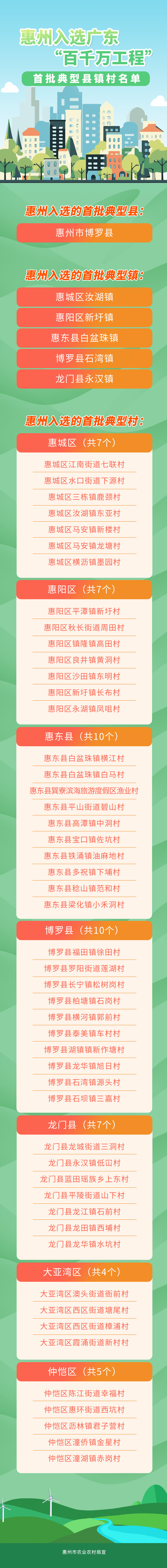 惠州入選廣東“百千萬工程”首批典型名單.jpg