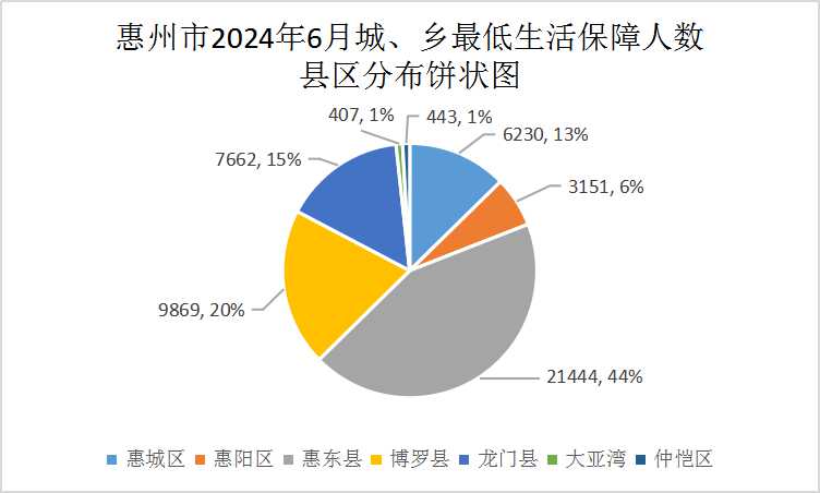 惠州市2024年6月城、鄉(xiāng)最低生活保障人數(shù).jpg
