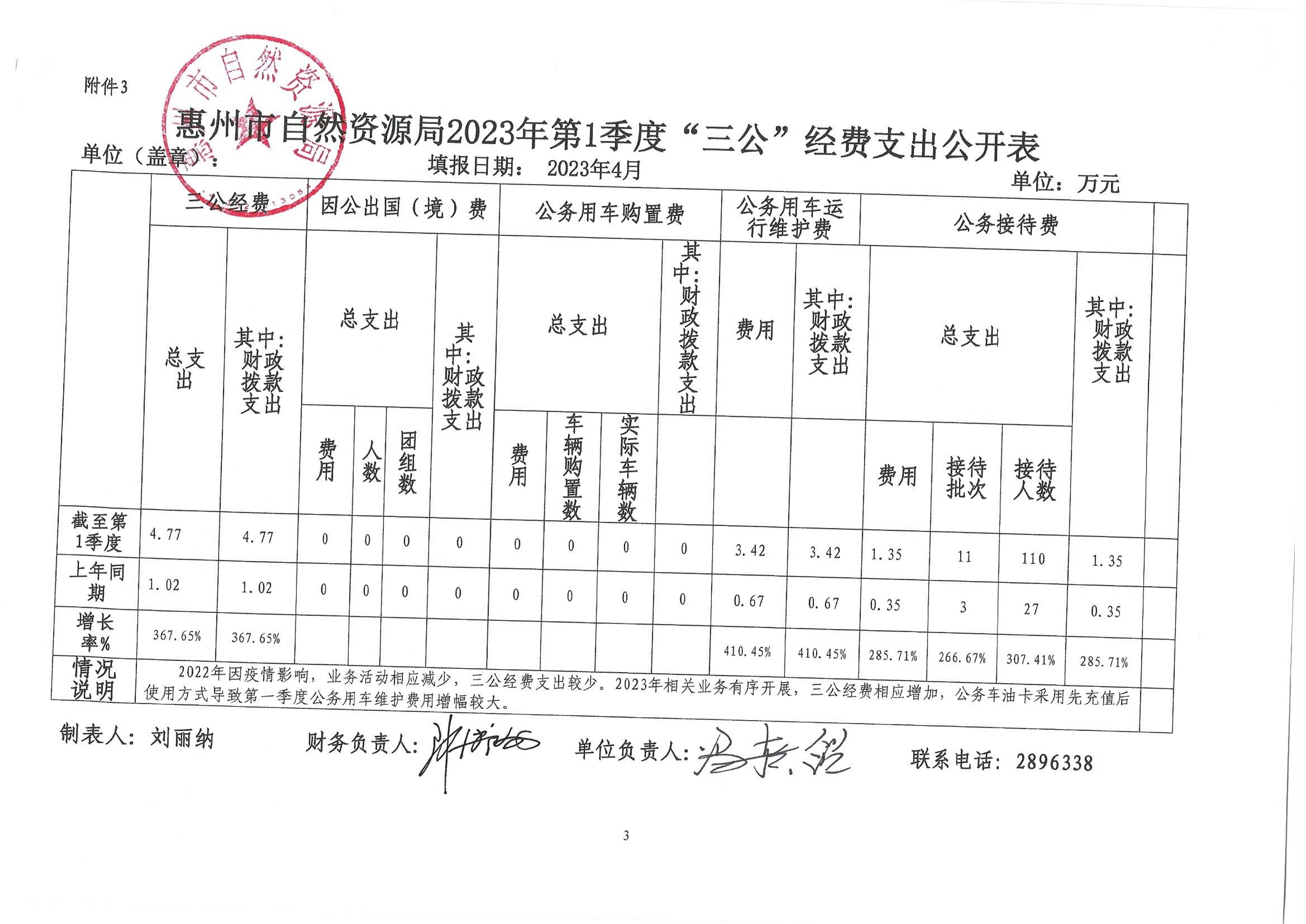 惠州市自然資源局2023年第一季度“三公”經費_3.jpg
