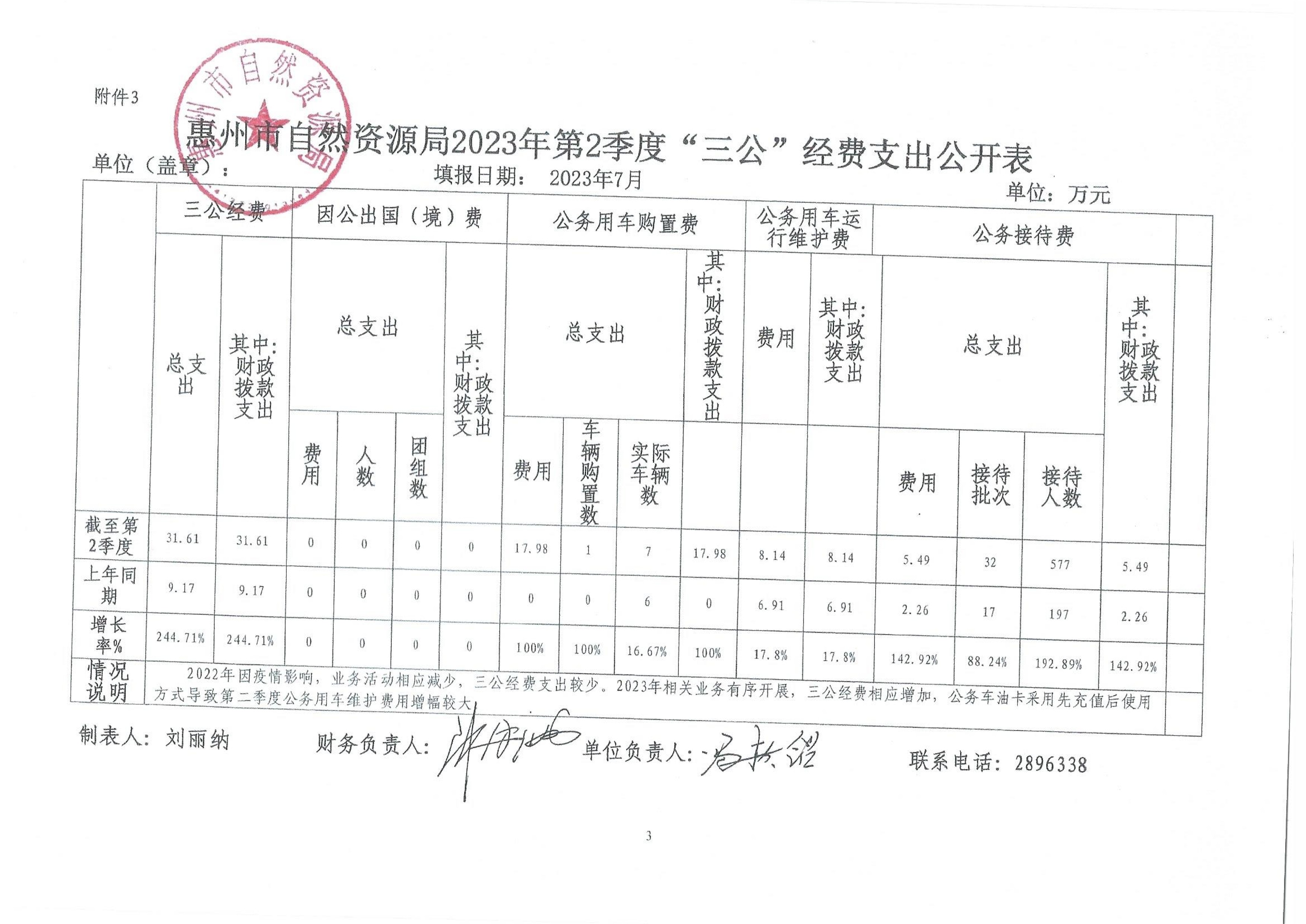 惠州市自然資源局2023年第二季度“三公”經費_3.jpg