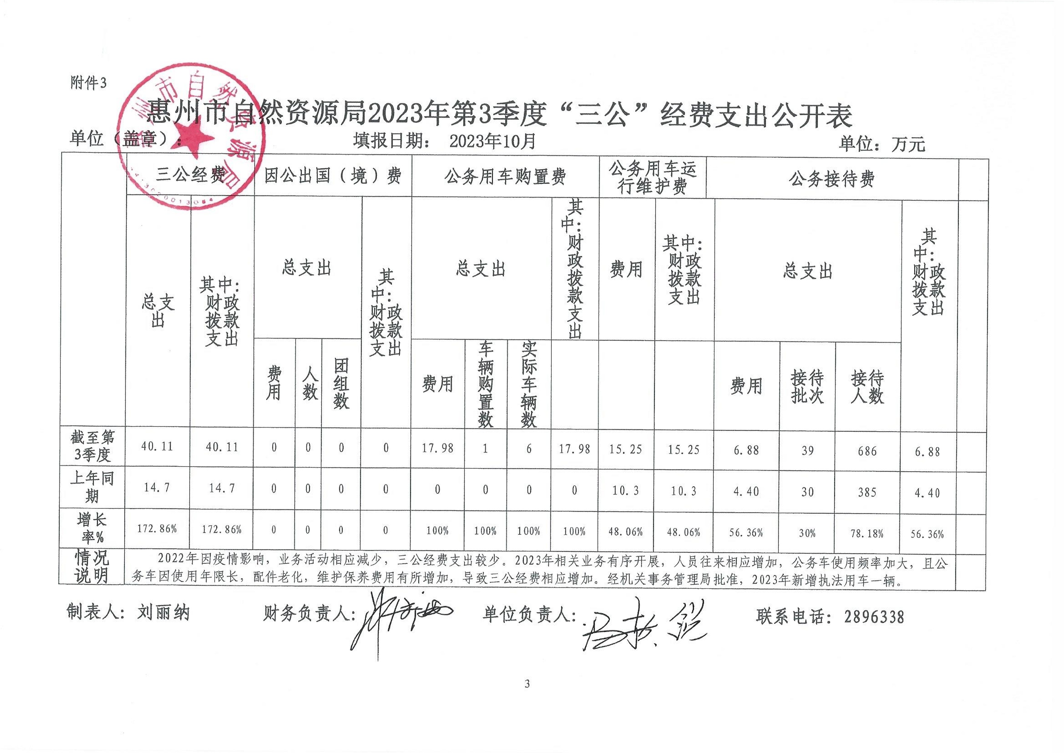 惠州市自然資源局2023年第三季度“三公”經(jīng)費_3.jpg