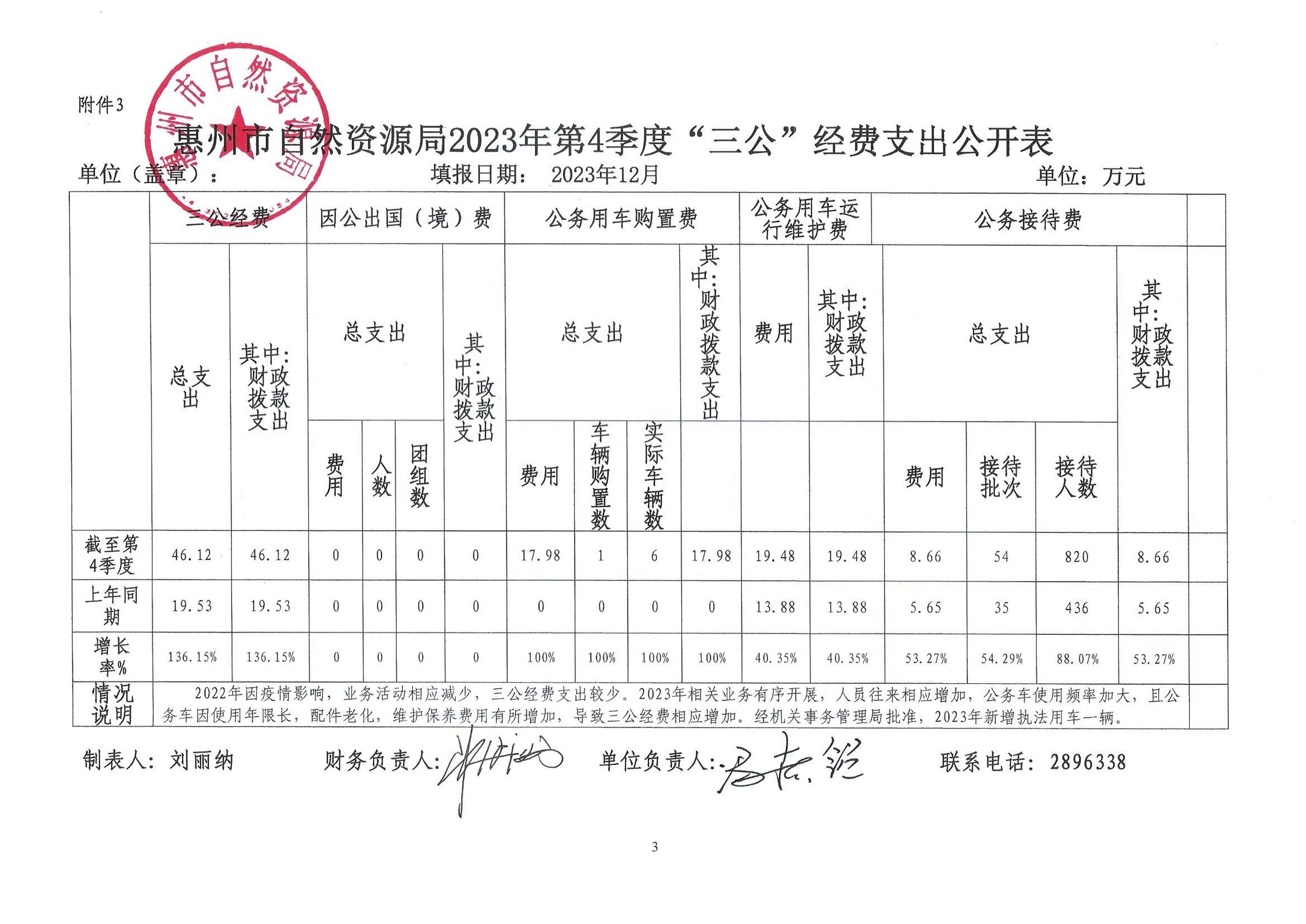 惠州市自然資源局2023年第四季度“三公”經費_3.jpg