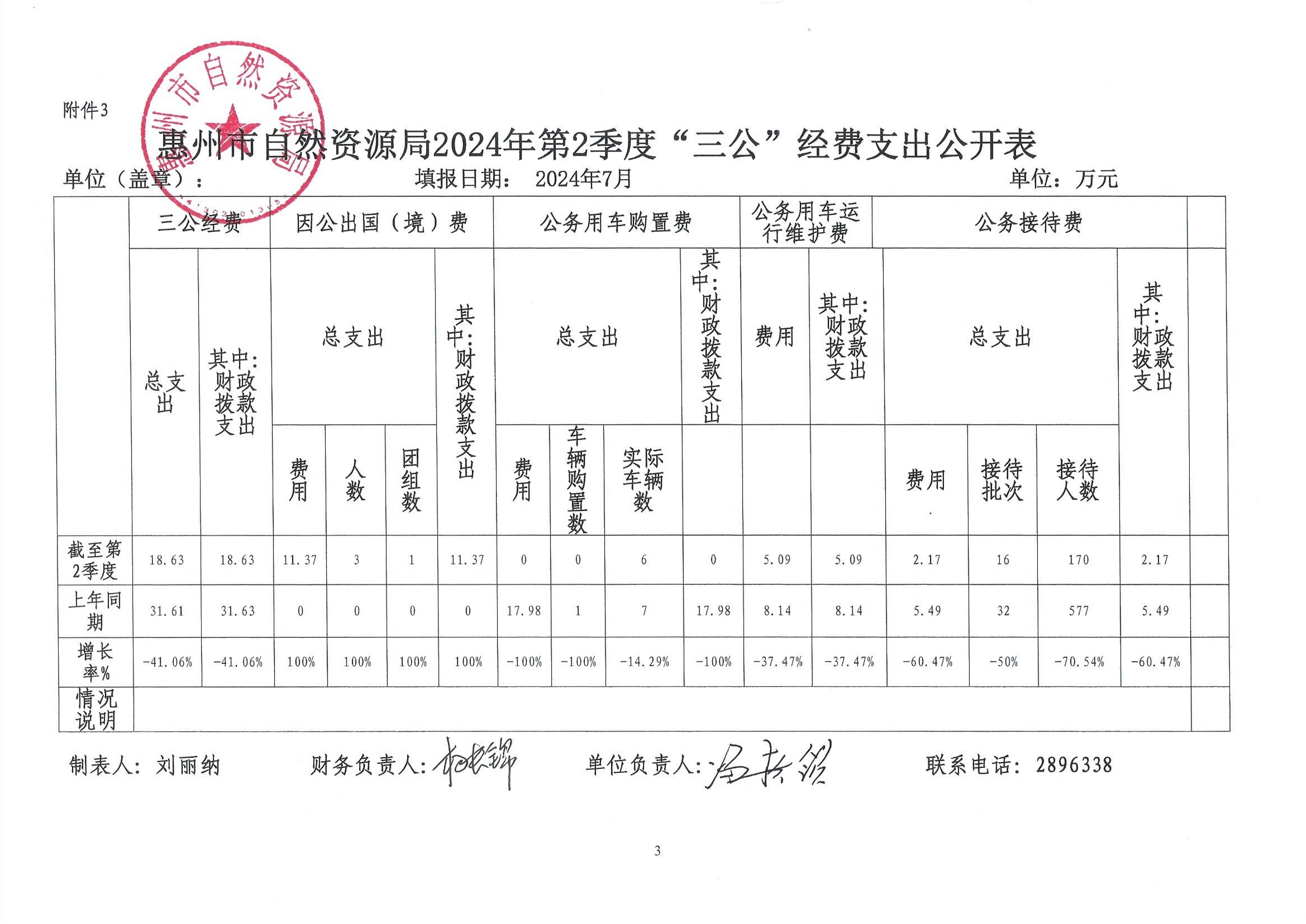 惠州市自然資源局2024年第二季度“三公”經費_1.jpg