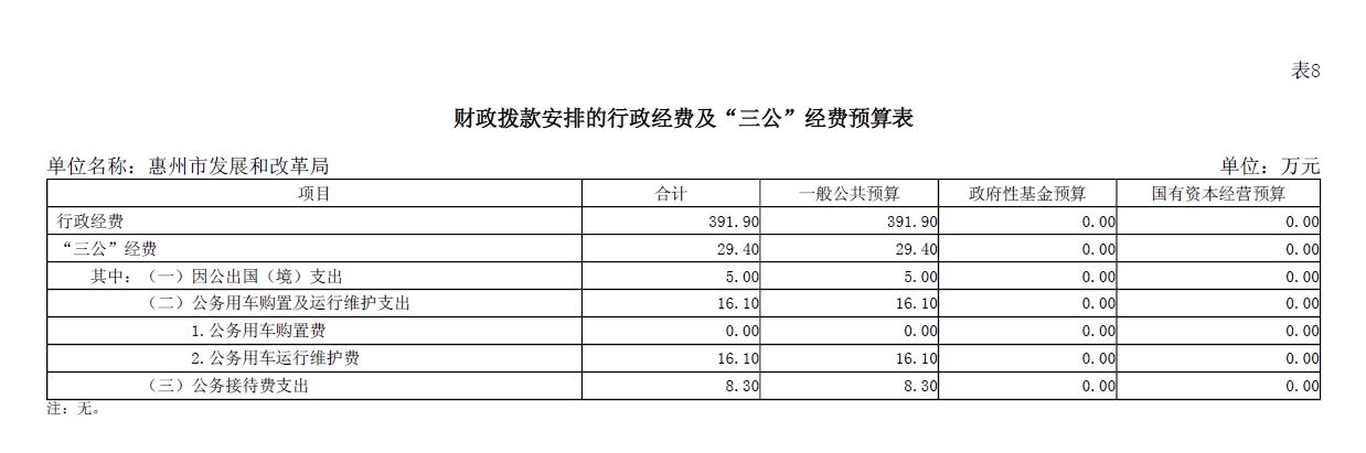 惠州市發展和改革局2025年財政撥款安排的行政經費及“三公”經費預算表.jpg