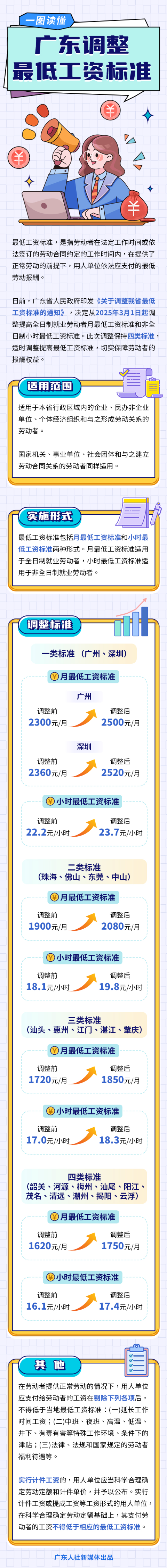 廣東調整最低工資標準.jpg