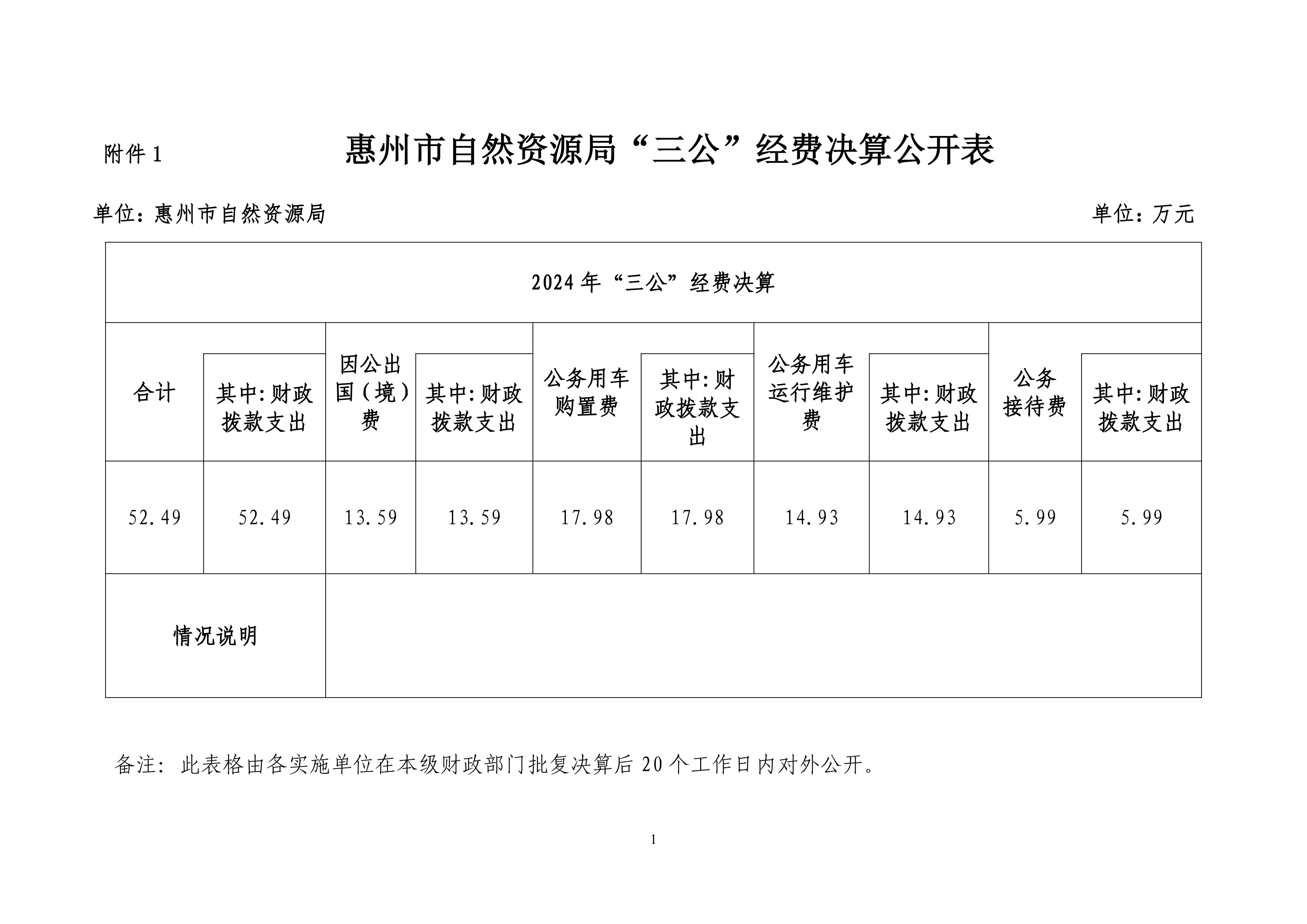惠州市自然資源局2025年第1季度“三公”經(jīng)費支出公開表_1.jpg