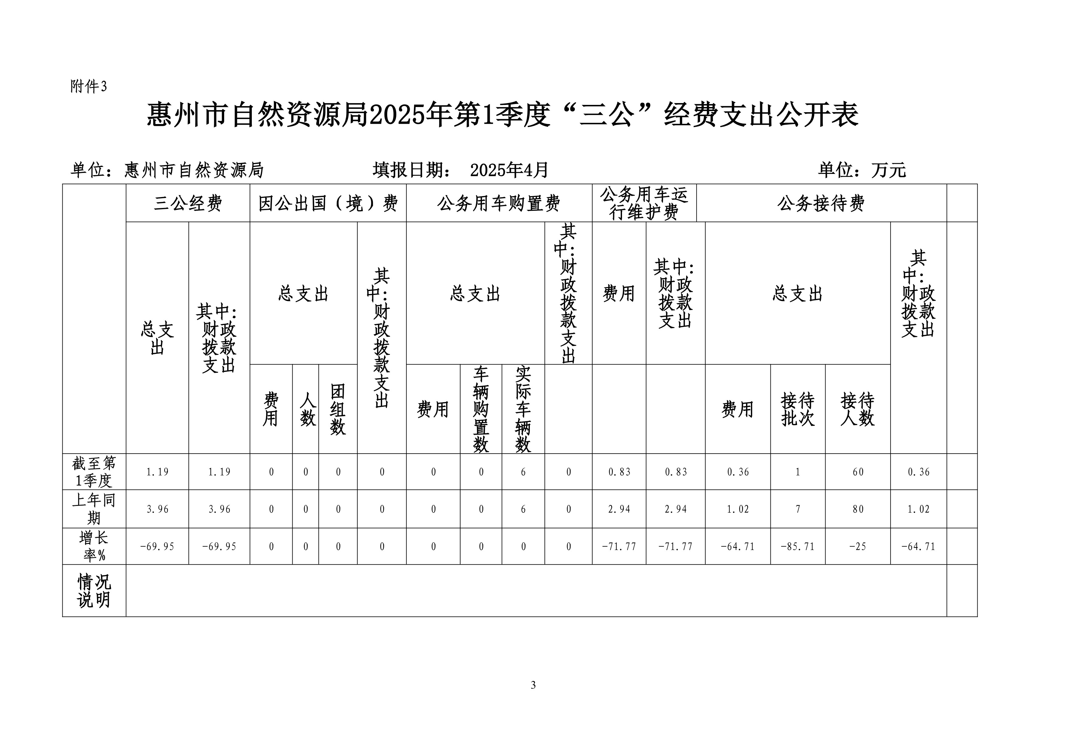 惠州市自然資源局2025年第1季度“三公”經(jīng)費支出公開表_3.jpg