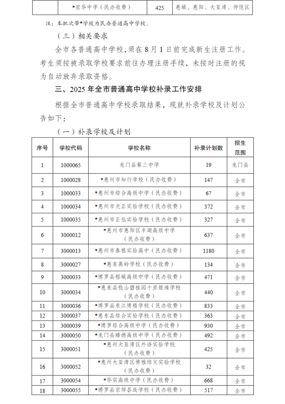 關于發布2025年惠州市普通高中學校錄取分數線及開展補錄工作的公告_掃描版_05.png