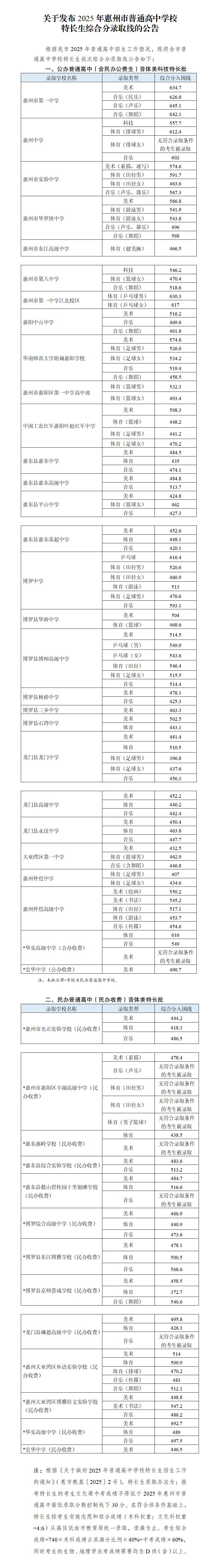 關于發布2025年惠州市普通高中學校特長生綜合分錄取線的公告.jpg