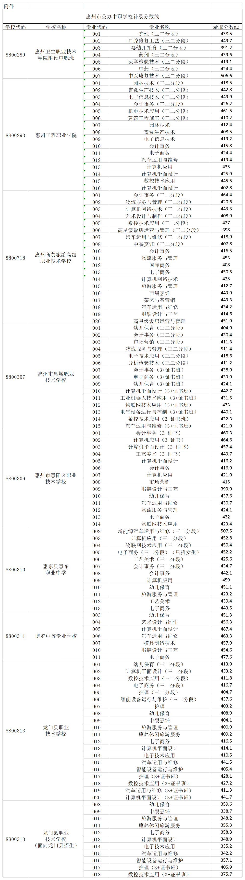 0806-附件：惠州市公辦中職學(xué)校補(bǔ)錄分?jǐn)?shù)線.png